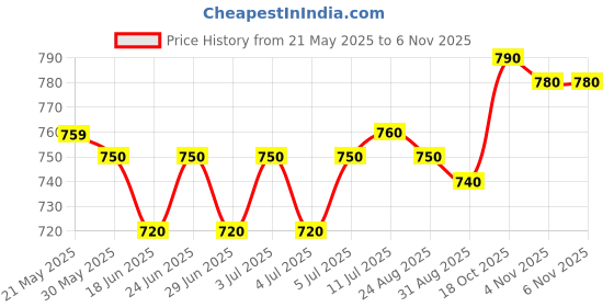 firstcry.com Babyhug Woven Singlet Sleeves Party Dress with Bow Applique & Frill Detailing - Pink babyhug Price History Graph from 21 May 2025 to 6 Nov 2025