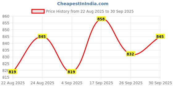 firstcry.com Babyhug Woven Singlet Sleeves Party Dress with Bow Applique - Dark Pink babyhug Price History Graph from 22 Aug 2025 to 30 Sep 2025