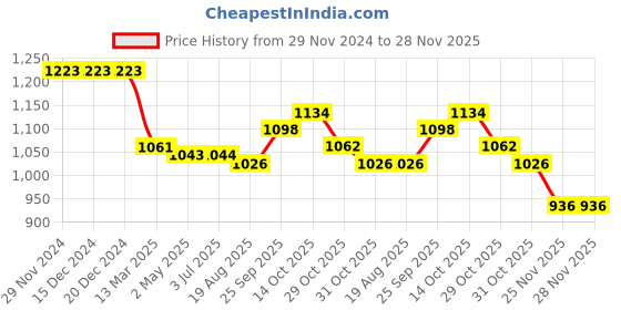 firstcry.com Babyhug Woven Singlet Sleeves Solid Party Frock with Floral Corsage at Yoke - Lilac babyhug Price History Graph from 29 Nov 2024 to 27 Nov 2025