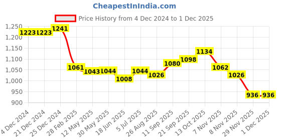 firstcry.com Babyhug Woven Singlet Sleeves Solid Party Frock with Floral Corsage at Yoke - Lilac babyhug Price History Graph from 4 Dec 2024 to 29 Nov 2025