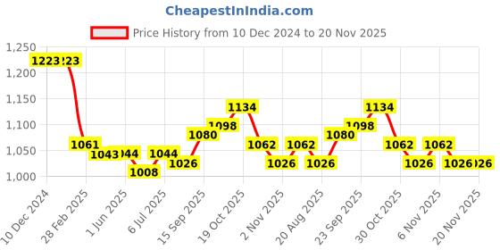 firstcry.com Babyhug Woven Singlet Sleeves Solid Party Frock with Floral Corsage at Yoke - Lilac babyhug Price History Graph from 10 Dec 2024 to 19 Nov 2025