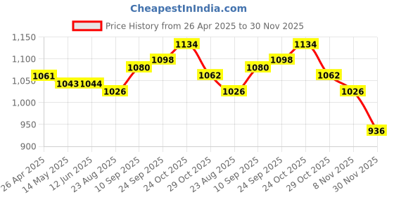 firstcry.com Babyhug Woven Singlet Sleeves Solid Party Frock with Floral Corsage at Yoke - Lilac babyhug Price History Graph from 26 Apr 2025 to 30 Nov 2025