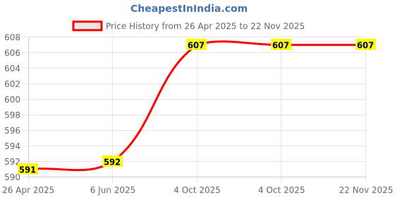 firstcry.com Babyhug Woven Singlet Sleeves Tiered Frock with Smock Detailing - Red & Yellow babyhug Price History Graph from 26 Apr 2025 to 22 Nov 2025
