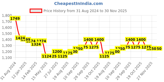 firstcry.com Babyhug Woven Sleeveles Floral Embroidered Choli with Lehenga and Dupatta Set - Teal Blue babyhug Price History Graph from 31 Aug 2024 to 30 Nov 2025