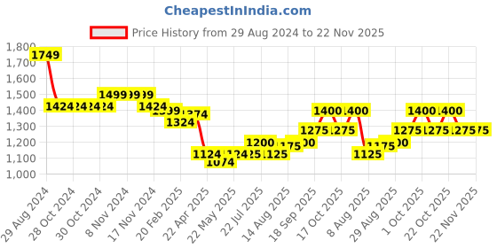 firstcry.com Babyhug Woven Sleeveles Floral Embroidered Choli with Lehenga and Dupatta Set - Teal Blue babyhug Price History Graph from 29 Aug 2024 to 22 Nov 2025