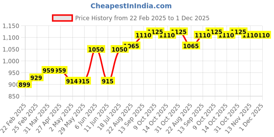 firstcry.com Babyhug Woven Sleeveless A Line Party Frock With Glitter Detailing & Floral Corsage -Pink babyhug Price History Graph from 22 Feb 2025 to 30 Nov 2025