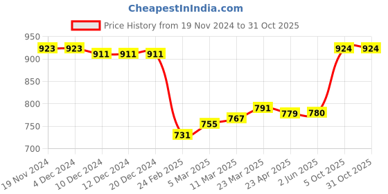 firstcry.com Babyhug Woven Sleeveless A Line Party Frock With Panels & Floral Corsage  - Yellow & Pink babyhug Price History Graph from 19 Nov 2024 to 31 Oct 2025