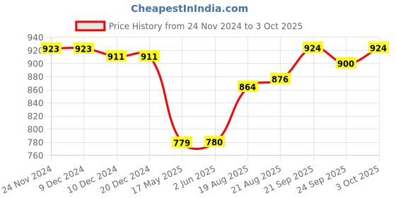 firstcry.com Babyhug Woven Sleeveless A Line Party Frock With Panels & Floral Corsage- Yellow & Pink babyhug Price History Graph from 24 Nov 2024 to 3 Oct 2025