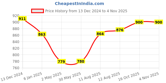 firstcry.com Babyhug Woven Sleeveless A Line Party Frock With Panels & Floral Corsage- Yellow & Pink babyhug Price History Graph from 13 Dec 2024 to 3 Nov 2025