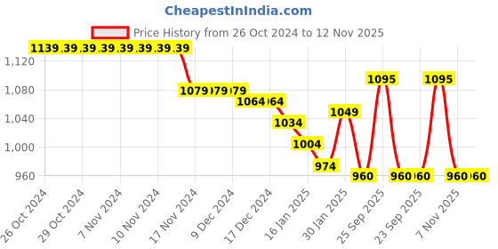 firstcry.com Babyhug Woven Sleeveless  A Line Solid Colour Party Frock with Bow Applique - Fuschia babyhug Price History Graph from 26 Oct 2024 to 12 Nov 2025