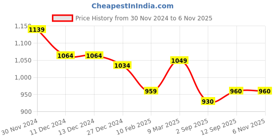 firstcry.com Babyhug Woven Sleeveless  A Line Solid Colour Party Frock with Bow Applique - Fuschia babyhug Price History Graph from 30 Nov 2024 to 5 Nov 2025