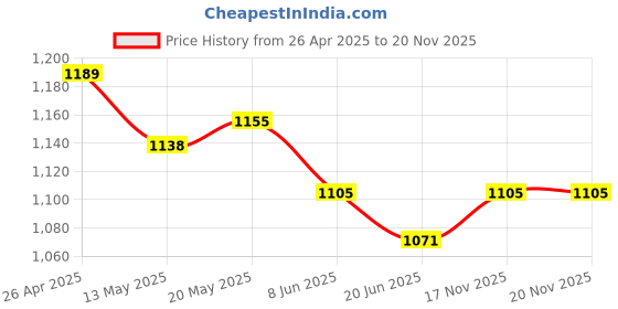 firstcry.com Babyhug Woven Sleeveless Balloon Party Dress With Sequin Detailing & Bow Applique - Yellow & White babyhug Price History Graph from 26 Apr 2025 to 20 Nov 2025