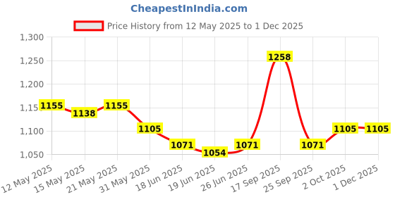 firstcry.com Babyhug Woven Sleeveless Balloon Party Dress With Sequin Detailing & Bow Applique - Yellow & White babyhug Price History Graph from 12 May 2025 to 30 Nov 2025