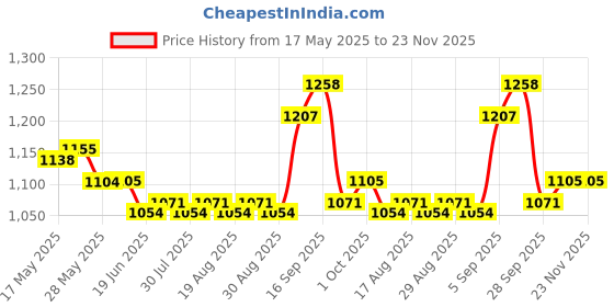 firstcry.com Babyhug Woven Sleeveless Balloon Party Dress With Sequin Detailing & Bow Applique - Yellow & White babyhug Price History Graph from 17 May 2025 to 22 Nov 2025