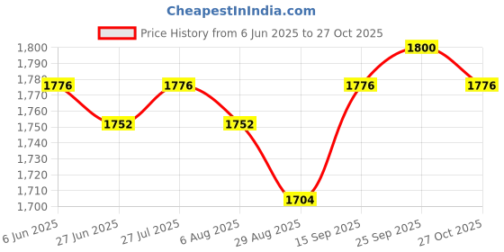 firstcry.com Babyhug Woven Sleeveless Blouse & Lehenga With Embroidered Jacket - Pink babyhug Price History Graph from 6 Jun 2025 to 27 Oct 2025