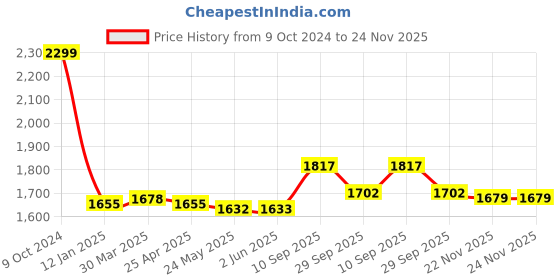 firstcry.com Babyhug Woven Sleeveless Brocade Kurti Palazo And Shaded Dupatta - Orange & Red babyhug Price History Graph from 9 Oct 2024 to 24 Nov 2025