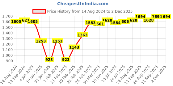 firstcry.com Babyhug Woven Sleeveless Brocade Kurti Palazzo & Dupatta Set Kolka Print - Fuschia babyhug Price History Graph from 14 Aug 2024 to 2 Dec 2025