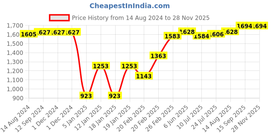 firstcry.com Babyhug Woven Sleeveless Brocade Kurti Palazzo & Dupatta Set Kolka Print - Fuschia babyhug Price History Graph from 14 Aug 2024 to 27 Nov 2025
