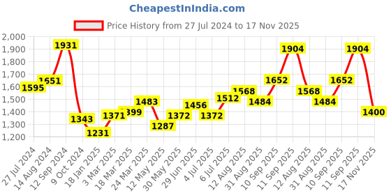 firstcry.com Babyhug Woven Sleeveless Choli & Lehenga Set with Dupatta & Floral Embroidery - Pink & Yellow babyhug Price History Graph from 27 Jul 2024 to 17 Nov 2025