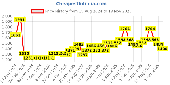 firstcry.com Babyhug Woven Sleeveless Choli & Lehenga Set with Dupatta & Floral Embroidery - Pink & Yellow babyhug Price History Graph from 15 Aug 2024 to 18 Nov 2025
