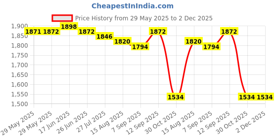 firstcry.com Babyhug Woven Sleeveless Choli And Lehenga Set With Dupatta And Floral Embroidery Sequins Work - Pink babyhug Price History Graph from 29 May 2025 to 1 Dec 2025