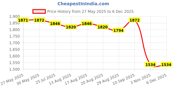 firstcry.com Babyhug Woven Sleeveless Choli And Lehenga Set With Dupatta And Floral Embroidery Sequins Work - Pink babyhug Price History Graph from 27 May 2025 to 4 Dec 2025