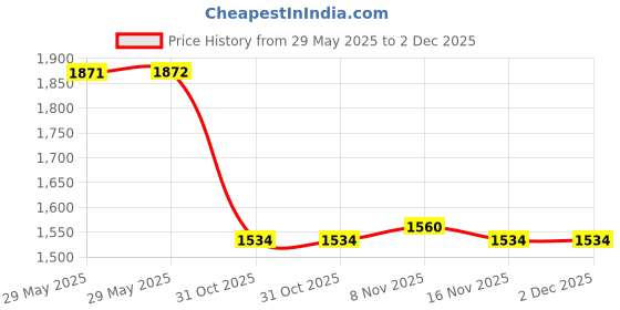 firstcry.com Babyhug Woven Sleeveless Choli And Lehenga Set With Dupatta And Floral Embroidery Sequins Work - Yellow babyhug Price History Graph from 29 May 2025 to 2 Dec 2025