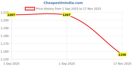 firstcry.com Babyhug Woven Sleeveless Choli & Lehenga Set with Dupatta Embellished & Printed - Red babyhug Price History Graph from 1 Sep 2025 to 17 Nov 2025