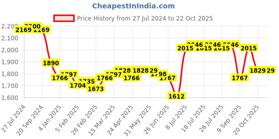 firstcry.com Babyhug Woven Sleeveless Choli & Lehenga Set with Dupatta Sequins & Embroidery Detailing - Red babyhug Price History Graph from 27 Jul 2024 to 22 Oct 2025