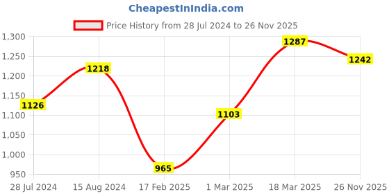 firstcry.com Babyhug Woven Sleeveless Choli & Lehenga With Dupatta Embellished Embroidery- Pink babyhug Price History Graph from 28 Jul 2024 to 26 Nov 2025