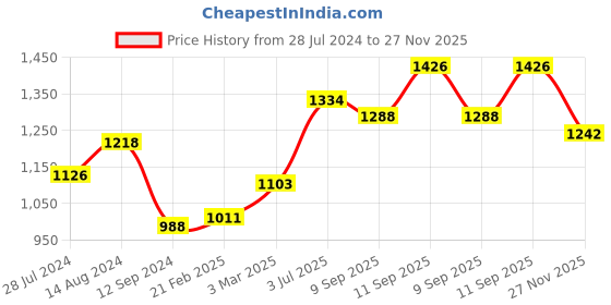 firstcry.com Babyhug Woven Sleeveless Choli & Lehenga With Dupatta Embellished Embroidery- Pink babyhug Price History Graph from 28 Jul 2024 to 27 Nov 2025