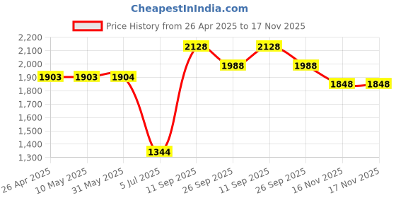 firstcry.com Babyhug Woven Sleeveless Choli & Lehenga With Dupatta Ethnic Print - Beige babyhug Price History Graph from 26 Apr 2025 to 16 Nov 2025