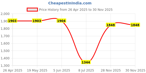 firstcry.com Babyhug Woven Sleeveless Choli & Lehenga With Dupatta Ethnic Print - Beige babyhug Price History Graph from 26 Apr 2025 to 30 Nov 2025