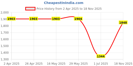 firstcry.com Babyhug Woven Sleeveless Choli & Lehenga With Dupatta Ethnic Print - Beige babyhug Price History Graph from 2 Apr 2025 to 18 Nov 2025