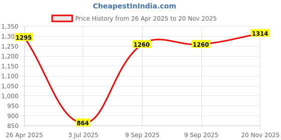 firstcry.com Babyhug Woven Sleeveless Choli & Lehnga with Dupatta Floral Embroidered - Navy babyhug Price History Graph from 26 Apr 2025 to 20 Nov 2025