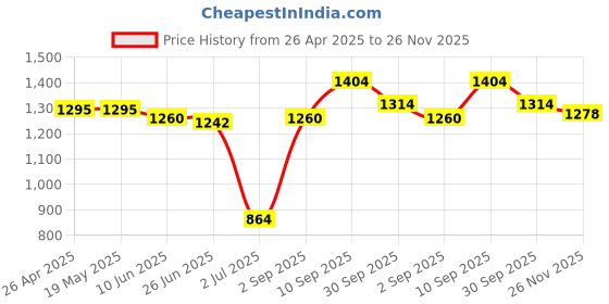 firstcry.com Babyhug Woven Sleeveless Choli & Lehnga with Dupatta Floral Embroidered - Navy babyhug Price History Graph from 26 Apr 2025 to 26 Nov 2025