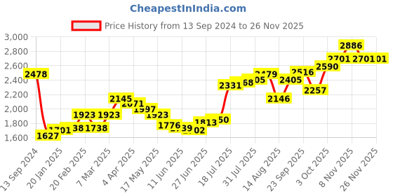firstcry.com Babyhug Woven Sleeveless Choli and Sequined Lehenga with Dupatta - Peach babyhug Price History Graph from 13 Sep 2024 to 26 Nov 2025