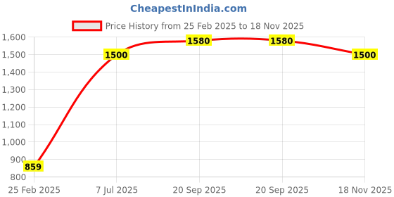 firstcry.com Babyhug Woven Sleeveless Choli  Lehenga and Dupatta Set Floral Print - Lavender babyhug Price History Graph from 25 Feb 2025 to 18 Nov 2025