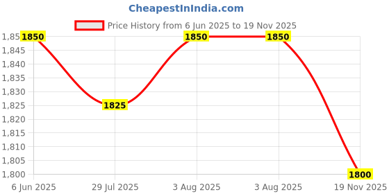 firstcry.com Babyhug Woven Sleeveless Choli Lehenga & Dupatta Set With Floral Embriodery & Lace Detailing - Pink babyhug Price History Graph from 6 Jun 2025 to 19 Nov 2025