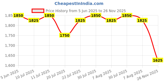firstcry.com Babyhug Woven Sleeveless Choli Lehenga & Dupatta Set With Floral Embriodery & Lace Detailing - Pink babyhug Price History Graph from 5 Jun 2025 to 26 Nov 2025