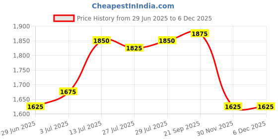 firstcry.com Babyhug Woven Sleeveless Choli Lehenga & Dupatta Set With Floral Embriodery & Lace Detailing - Pink babyhug Price History Graph from 29 Jun 2025 to 5 Dec 2025