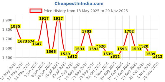 firstcry.com Babyhug Woven Sleeveless Choli Lehenga & Dupatta Set With Floral Embroidery Sequin & Lace Detailing -Pink & Green babyhug Price History Graph from 13 May 2025 to 20 Nov 2025