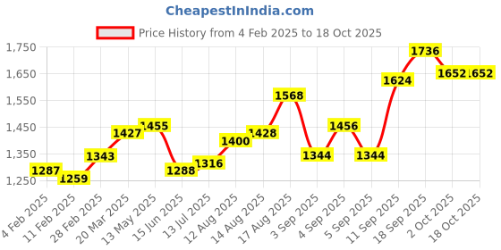 firstcry.com Babyhug Woven Sleeveless Choli Lehenga & Dupatta Set With Floral Printed With Embroidered - Fuschia babyhug Price History Graph from 4 Feb 2025 to 18 Oct 2025