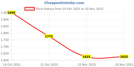firstcry.com Babyhug Woven Sleeveless Choli Lehenga & Dupatta Set With Foil Print - Fuschia babyhug Price History Graph from 19 Oct 2025 to 30 Nov 2025