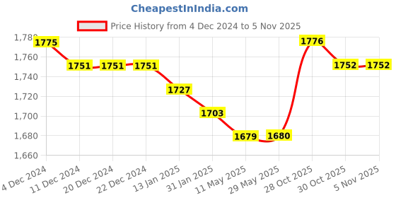 firstcry.com Babyhug Woven Sleeveless Choli Lehenga & Dupatta Set with Foil Print - Pink & Aqua Blue babyhug Price History Graph from 4 Dec 2024 to 4 Nov 2025