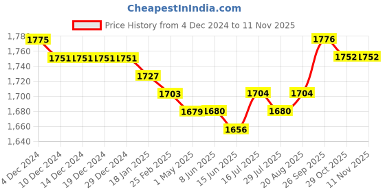 firstcry.com Babyhug Woven Sleeveless Choli Lehenga & Dupatta Set with Foil Print - Pink & Aqua Blue babyhug Price History Graph from 4 Dec 2024 to 10 Nov 2025