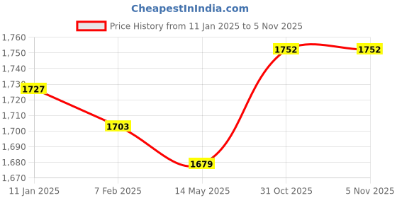 firstcry.com Babyhug Woven Sleeveless Choli Lehenga & Dupatta Set with Foil Print - Pink & Aqua Blue babyhug Price History Graph from 11 Jan 2025 to 4 Nov 2025