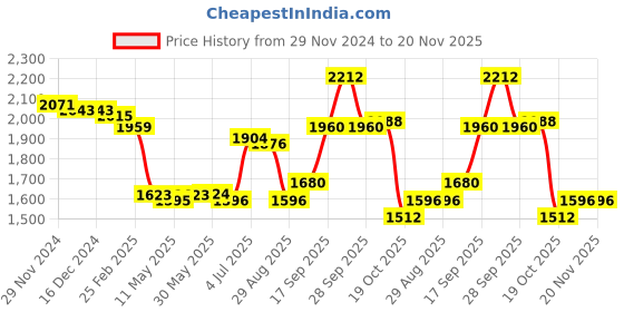 firstcry.com Babyhug Woven Sleeveless Choli Lehenga & Dupatta Set with Sequin Embroidery - Pink babyhug Price History Graph from 29 Nov 2024 to 20 Nov 2025
