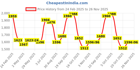 firstcry.com Babyhug Woven Sleeveless Choli Lehenga & Dupatta Set with Sequin Embroidery - Pink babyhug Price History Graph from 24 Feb 2025 to 26 Nov 2025