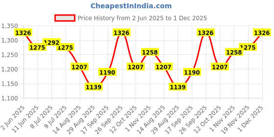 firstcry.com Babyhug Woven Sleeveless Choli Lehenga Set & Dupatta With Floral Embroidery & Lace Detailing - Fuschia babyhug Price History Graph from 2 Jun 2025 to 1 Dec 2025